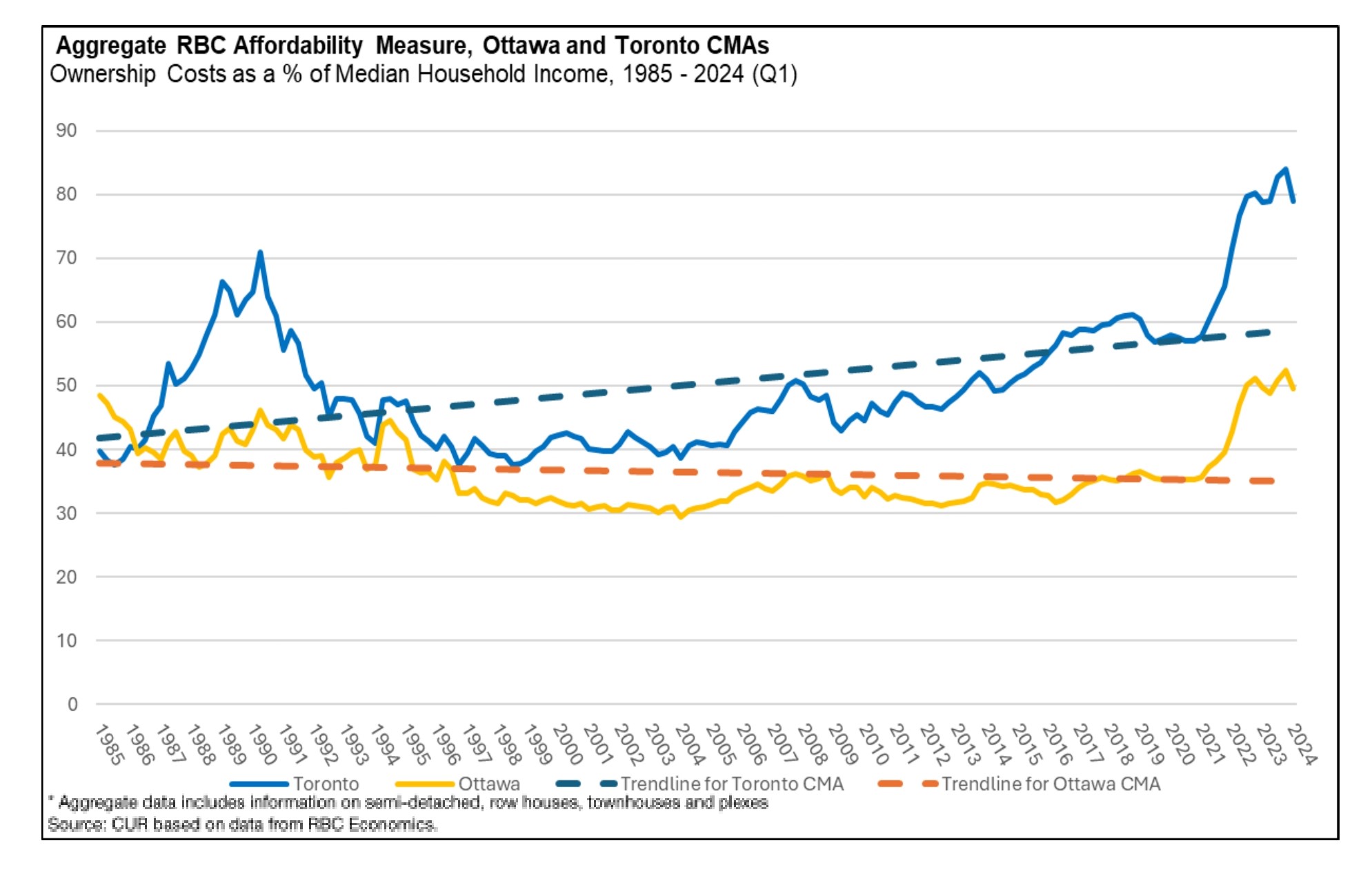 A line graph showing the RBC affordability measures for Ottawa and Toronto CMAs. This graph shows ownership costs as a percentage of median household income from 1985-2024 (Q1).
